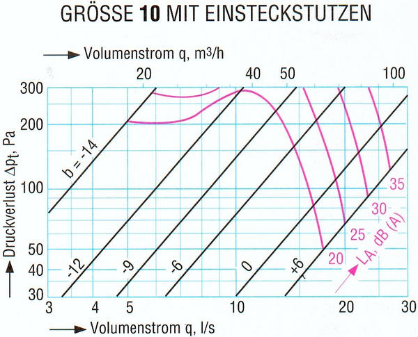 Abluftventil 10 mit Einsteckstutzen
Technische Daten wie Luftvolumenstrom, Druckabfall Diagramme und Geräuschdiagramm von einem Abluftventil einer Lüftungsanlage.