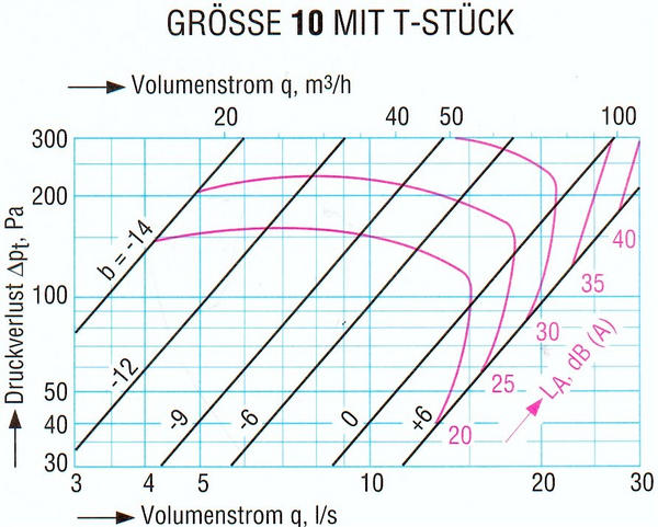 Abluftventil 10 mit T-Stück
Technische Daten wie Volumenstromdiagramm, Druckabfalldiagramm und Geräuschniveau von einem Abluft Ventil einer Lüftungsanlage.