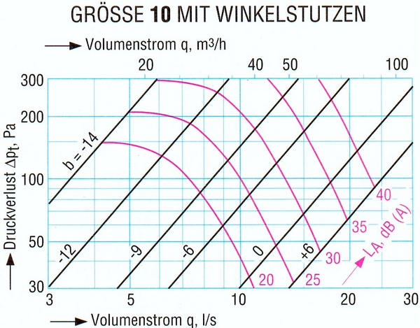 Abluftventil 10 mit Winkelstutzen
Technische Daten wie Volumenstrom, Druckabfall Diagramm und Lautstärkediagramm von einem Abluft Ventil einer Lüftungsanlage.