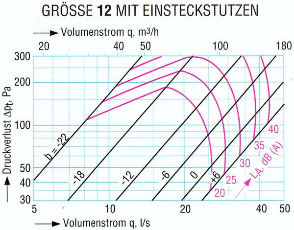 Abluft Ventil 12 mi Einsteckstutzen
Technische Daten wie Volumenstromdiagramm, Druckabfalldiagramm und Geräuschdiagramme von einem Abluft Ventil einer Lüftungsanlage.