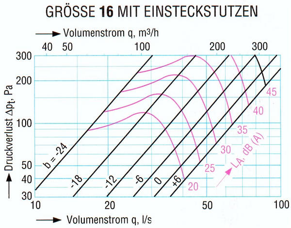 Abluft Ventile 16 mit Einsteckstutzen
Technische Daten wie Volumenstromdiagramme, Druckabfalldiagramme und Geräuschniveau von einem Abluftventil einer Lüftungsanlage.