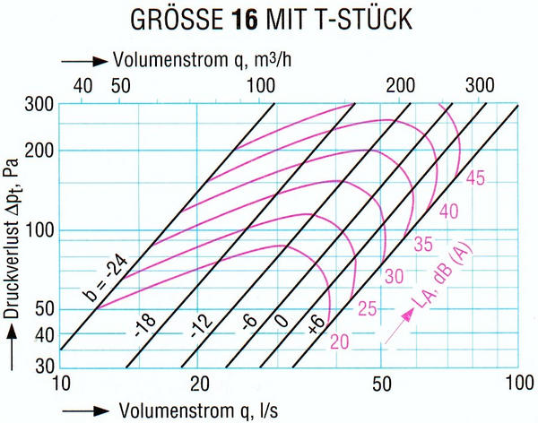 Abluft Ventile 16 mit T-Stück
Technische Daten wie Volumenstrom, Druckabfall Diagramm und Lautstärkediagramme von einem Abluft Ventil einer Lüftungsanlage.