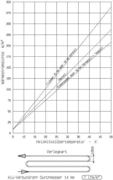 Leistungsdiagramm für die Bodenheizung mit 140mm Rohrabstand
Wärmestromdichtediagramm für Steinboden, Parkettboden und Holzboden mit Teppichbelag. Wärmaabgabe in Watt pro Quadratmeter abhängig von der Temperaturdifferenz.