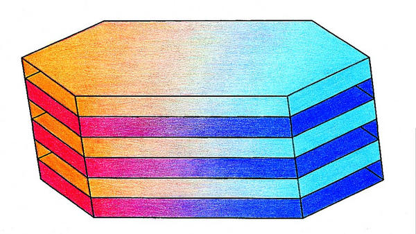 Wärmerückgewinnung aus Abluft
Dargestellt an einem Gegenstromplattenwärmetauscher. Die kalte Frischluft (blau) wird zur Zuluft (rot) erwärmt, weil die Abluft (orange) ihre Wärme abgibt.