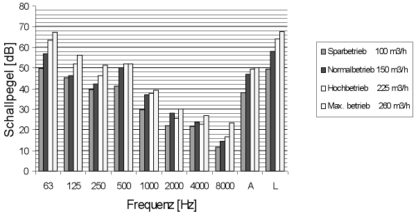 Lüftungsgerät Ecovent Lautstärkemessung in 1 m Entfernung
Lautstärke in den Betriebsarten Sparbetrieb, Normalbetrieb und Hochbetrieb im Bereich 63, 125, 250, 500, 1000, 2000, 4000 und 8000 Herzt.