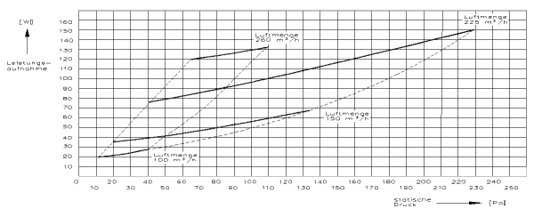 Leistungsdiagramm Lüftungsgerät Ecovent
Das Ecovent HR-CF erbringt bis 20 mal so viel Energie wie es verbraucht. Gleichstromventilatoren sorgen für höchste Energieeffizienz