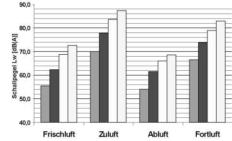 Schallleistung am Stutzen - Lüftungsgerät Ecovent
Messung der Schallleistung direkt am jeweiligen Stutzen für Frischluft, Zuluft, Abluft oder Fortluft in den Betriebsarten Sparbetrieb, Normalbetrieb und Hochbetrieb.